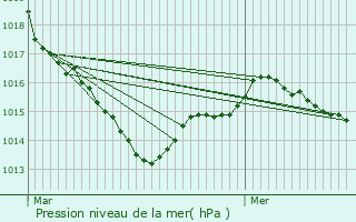 Graphe de la pression atmosphrique prvue pour Saint-Macaire-en-Mauges