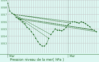 Graphe de la pression atmosphrique prvue pour Pouanc