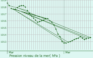 Graphe de la pression atmosphrique prvue pour Bonnemain