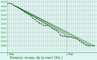 Graphe de la pression atmosphrique prvue pour Verquin