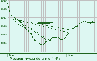 Graphe de la pression atmosphrique prvue pour Dinard