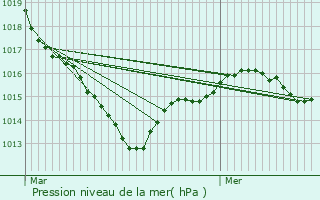 Graphe de la pression atmosphrique prvue pour Bain-de-Bretagne