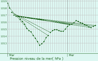 Graphe de la pression atmosphrique prvue pour Saint-Grgoire