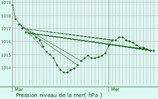 Graphe de la pression atmosphrique prvue pour Nantes