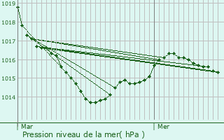 Graphe de la pression atmosphrique prvue pour Orvault