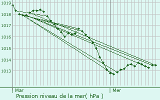 Graphe de la pression atmosphrique prvue pour Saint-Thual