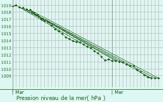 Graphe de la pression atmosphrique prvue pour Oignies