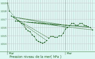 Graphe de la pression atmosphrique prvue pour Saint-Pre-en-Retz