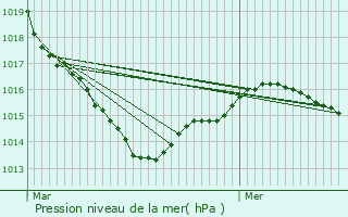 Graphe de la pression atmosphrique prvue pour Redon