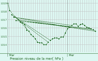 Graphe de la pression atmosphrique prvue pour Saint-Malo-de-Guersac