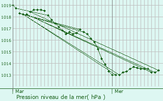 Graphe de la pression atmosphrique prvue pour Saint-Uniac