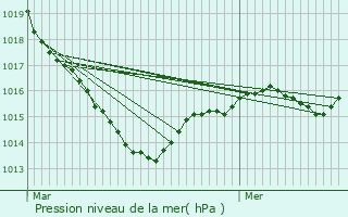 Graphe de la pression atmosphrique prvue pour Pontivy