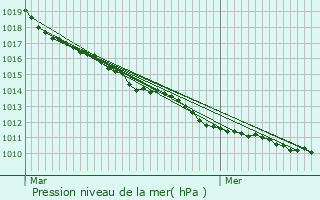 Graphe de la pression atmosphrique prvue pour Friville-Escarbotin