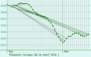 Graphe de la pression atmosphrique prvue pour Clohars-Carnot