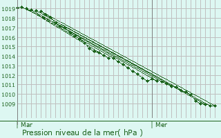 Graphe de la pression atmosphrique prvue pour Roeulx