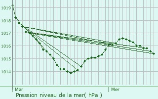 Graphe de la pression atmosphrique prvue pour Saint-Av