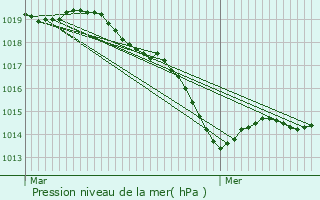 Graphe de la pression atmosphrique prvue pour Quven