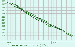 Graphe de la pression atmosphrique prvue pour Romeries
