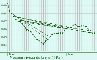 Graphe de la pression atmosphrique prvue pour Quven