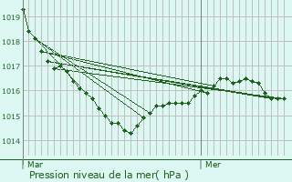 Graphe de la pression atmosphrique prvue pour Clohars-Carnot