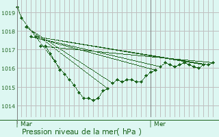 Graphe de la pression atmosphrique prvue pour Chteauneuf-du-Faou