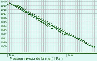 Graphe de la pression atmosphrique prvue pour Bthencourt