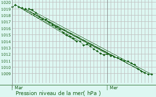 Graphe de la pression atmosphrique prvue pour Quivy