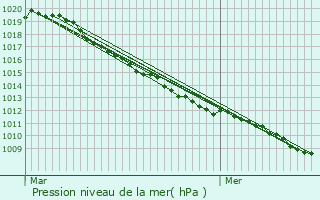 Graphe de la pression atmosphrique prvue pour Boussois