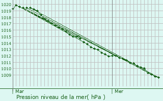 Graphe de la pression atmosphrique prvue pour Ferrire-la-Petite