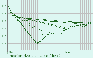 Graphe de la pression atmosphrique prvue pour Huelgoat