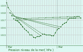 Graphe de la pression atmosphrique prvue pour Trflaounan