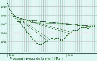 Graphe de la pression atmosphrique prvue pour Pont-de-Buis-ls-Quimerch