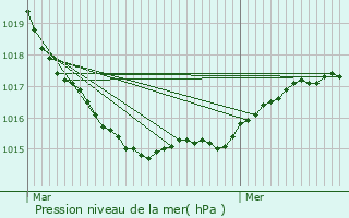 Graphe de la pression atmosphrique prvue pour Ploudern