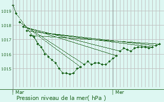 Graphe de la pression atmosphrique prvue pour Chteaulin