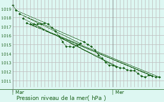 Graphe de la pression atmosphrique prvue pour La Poterie-Mathieu