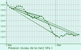 Graphe de la pression atmosphrique prvue pour Saint-Germain-sur-Ille