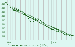 Graphe de la pression atmosphrique prvue pour Flancourt-Catelon