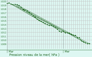 Graphe de la pression atmosphrique prvue pour Lempire