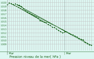 Graphe de la pression atmosphrique prvue pour Taisnires-en-Thirache