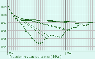 Graphe de la pression atmosphrique prvue pour Botmeur