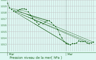 Graphe de la pression atmosphrique prvue pour Baill