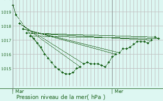 Graphe de la pression atmosphrique prvue pour Le Trhou