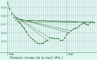 Graphe de la pression atmosphrique prvue pour Trflvenez