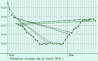 Graphe de la pression atmosphrique prvue pour Guissny