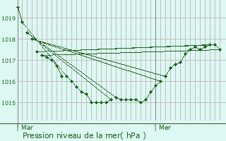 Graphe de la pression atmosphrique prvue pour Lannilis