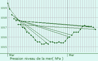 Graphe de la pression atmosphrique prvue pour Douarnenez