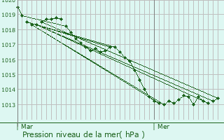 Graphe de la pression atmosphrique prvue pour Chasn-sur-Illet