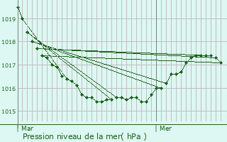 Graphe de la pression atmosphrique prvue pour Audierne