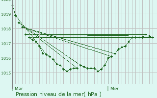 Graphe de la pression atmosphrique prvue pour Locmaria-Plouzan