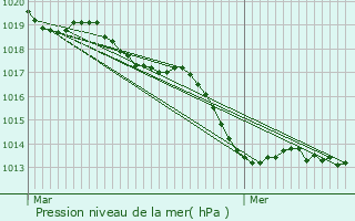 Graphe de la pression atmosphrique prvue pour Baulon